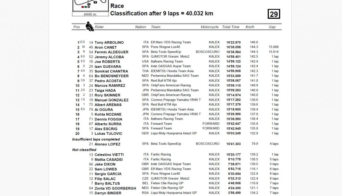 Resultados carrera Moto2 Australia 2023