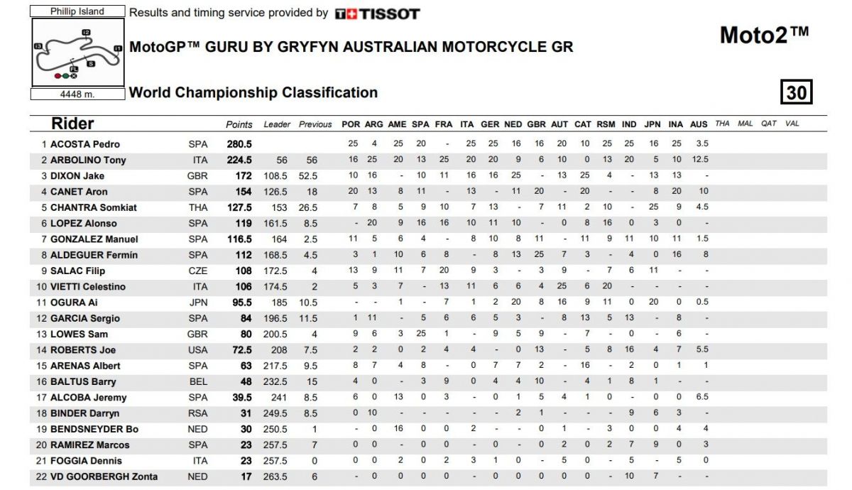 Clasificación general Moto2 2023 tras la carrera del GP de Australia