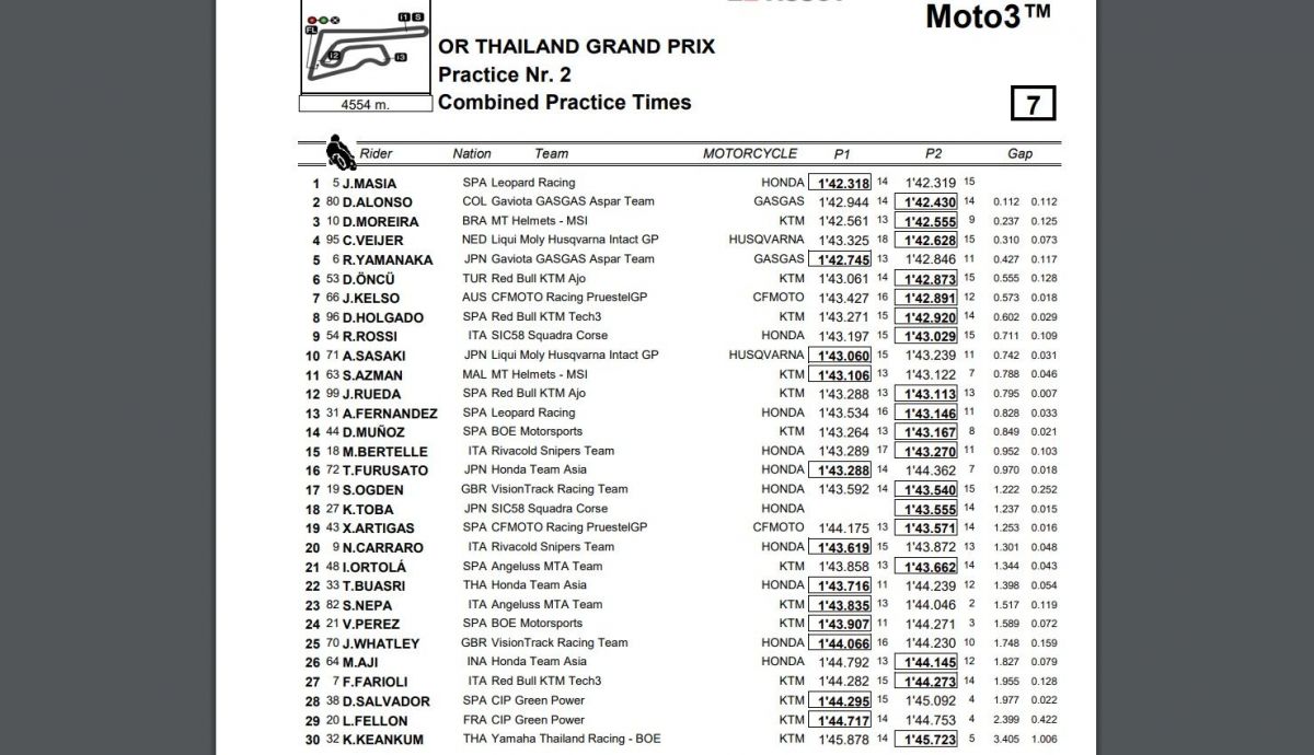 Tiempos combinada P1 P2 Moto3 Tailandia 2023 Tiempos combinada P1 P2 Moto3 Tailandia 2023