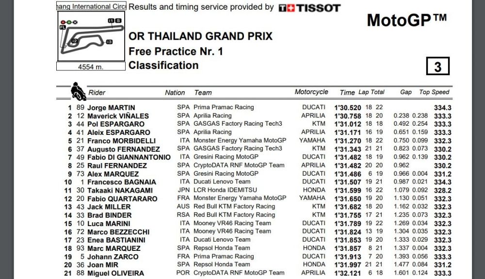 Tiempos finales FP1 MotoGP Tailandia 2023 Tiempos finales FP1 MotoGP Tailandia 2023