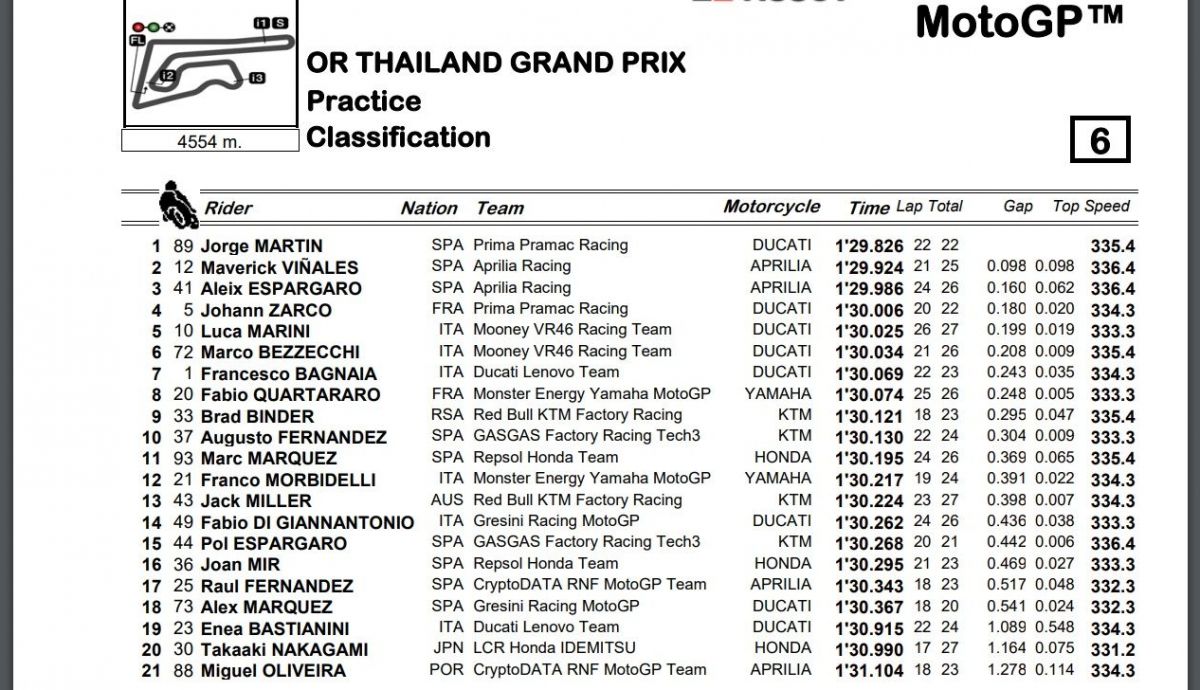 Tiempos finales PR MotoGP Tailandia 2023 Tiempos finales PR MotoGP Tailandia 2023