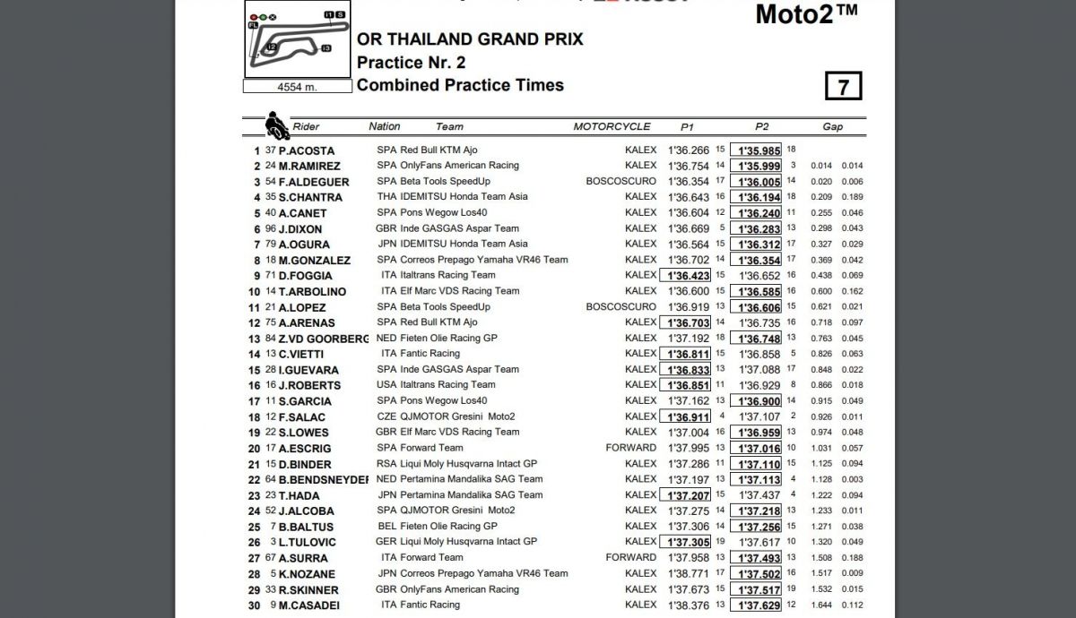 Tiempos combinada P1 P2 Moto2 Tailandia 2023 Tiempos combinada P1 P2 Moto2 Tailandia 2023