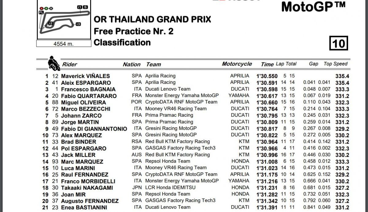Tiempos finales FP2 MotoGP Tailandia 2023 Tiempos finales FP2 MotoGP Tailandia 2023