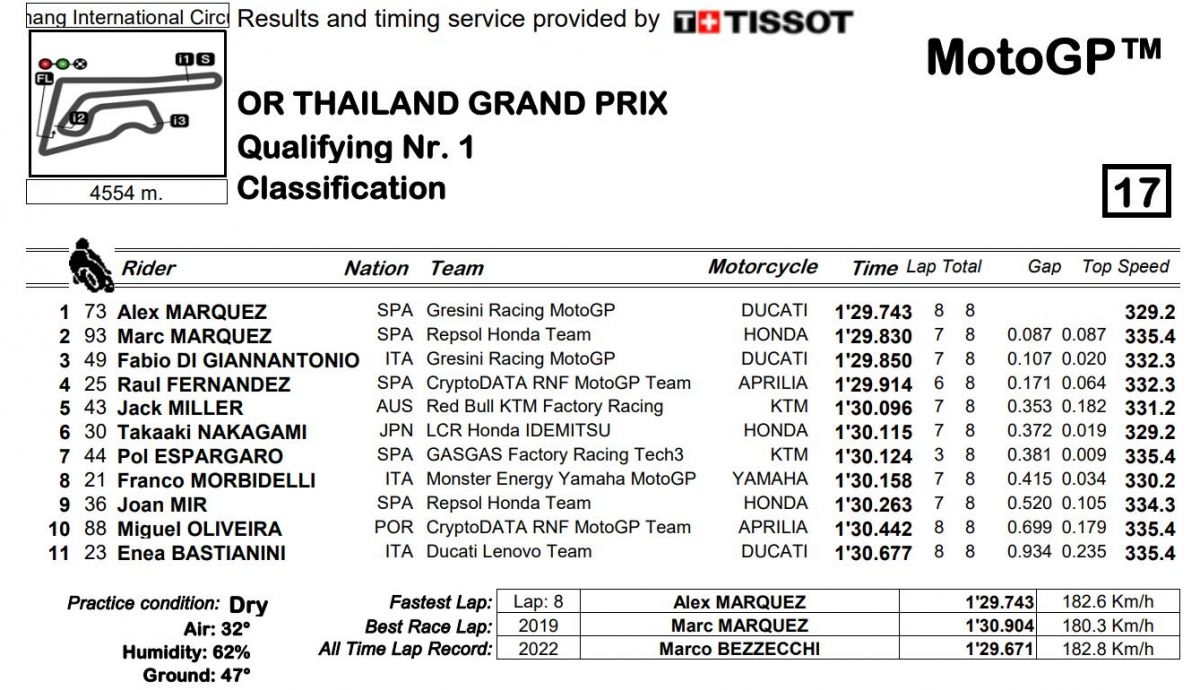 Tiempos finales Q1 MotoGP Tailandia 2023 Tiempos finales Q1 MotoGP Tailandia 2023