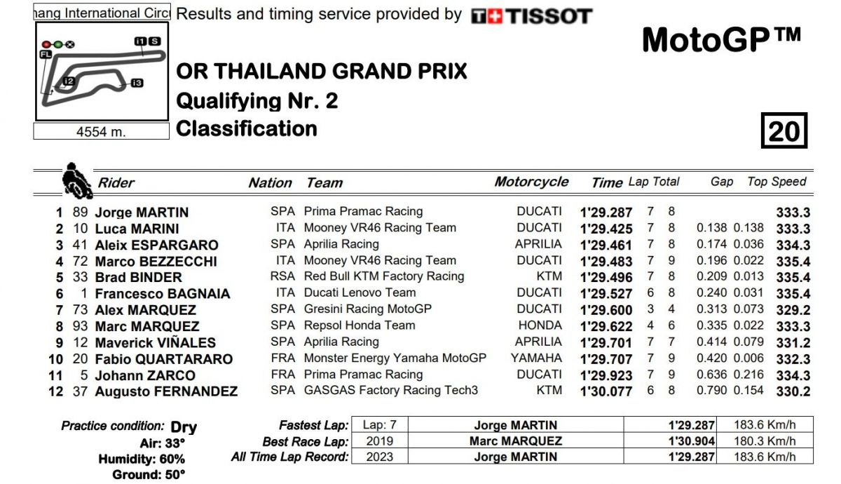 Tiempos finales Q2 MotoGP Tailandia 2023 Tiempos finales Q2 MotoGP Tailandia 2023