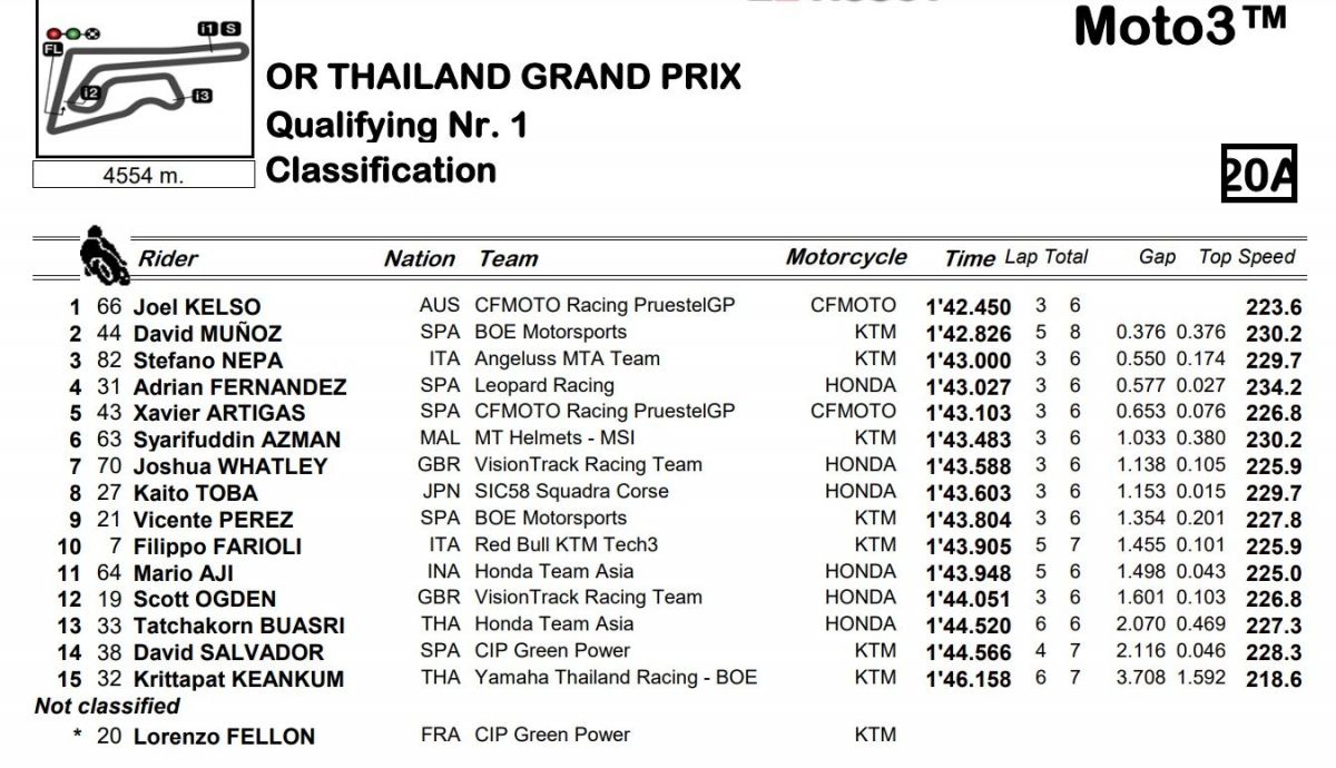 Tiempos finales Q1 Moto3 Tailandia 2023