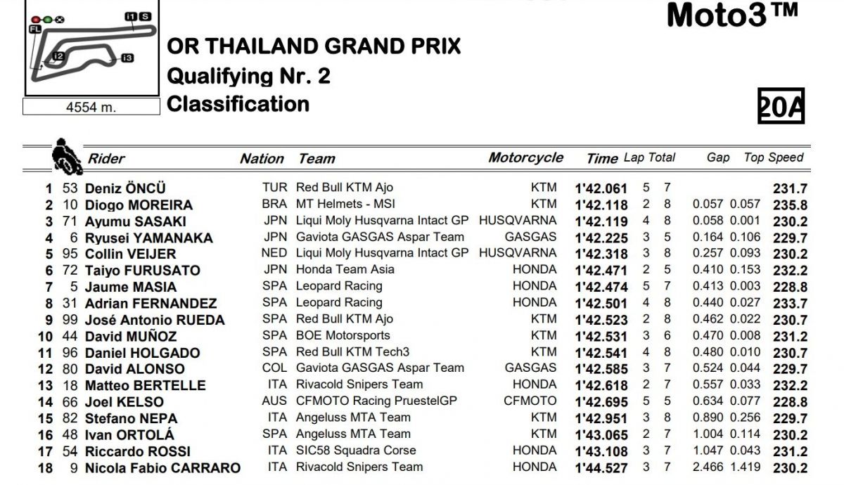 Tiempos finales Q2 Moto3 Tailandia 2023