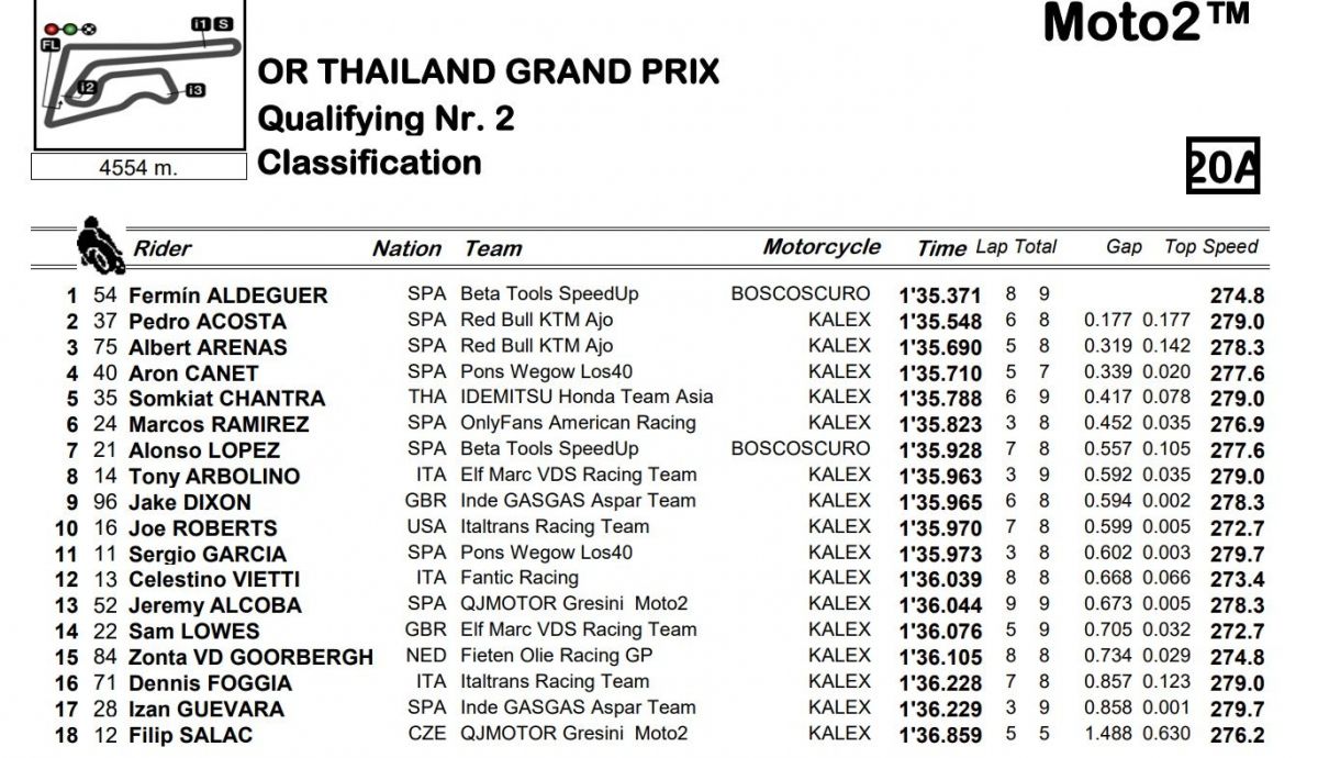 Tiempos finales Q2 Moto2 Tailandia 2023
