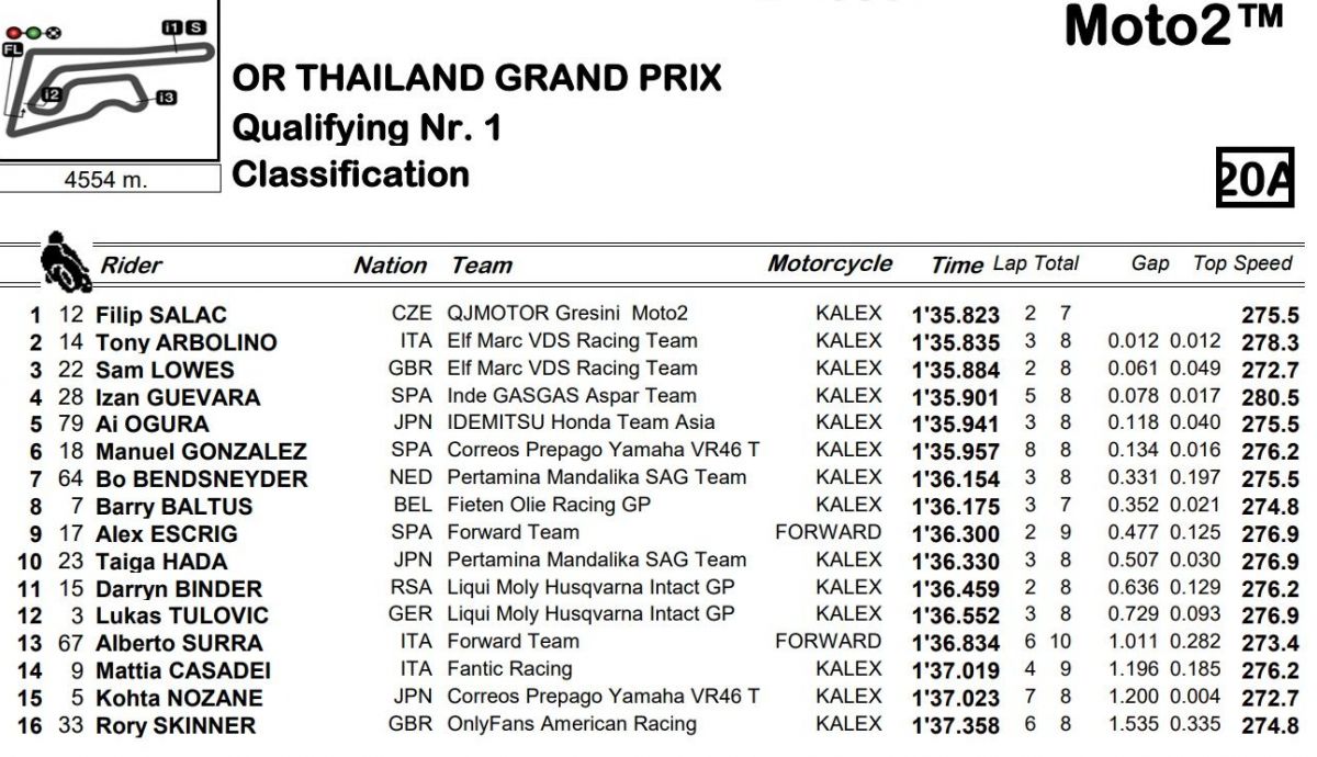 Tiempos finales Q1 Moto2 Tailandia 2023