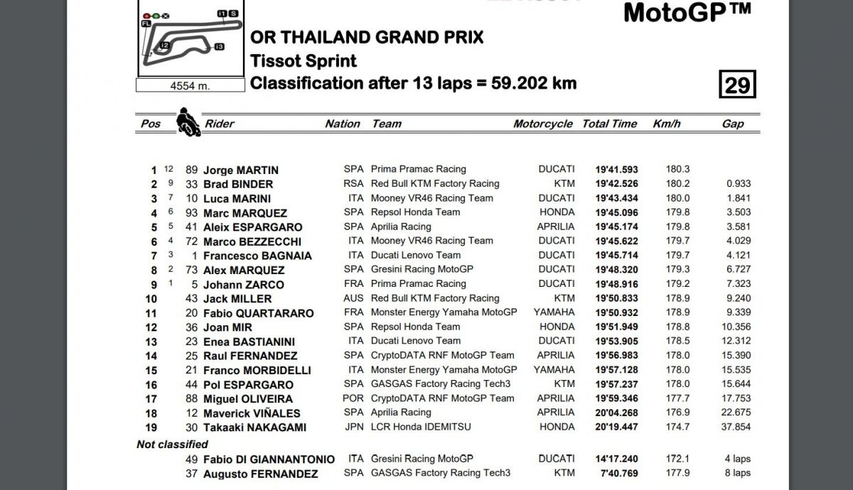 Resultados Sprint MotoGP Tailandia 2023 Resultados Sprint MotoGP Tailandia 2023