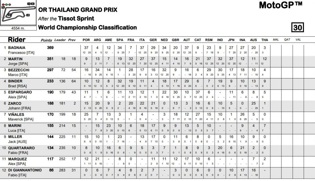 Clasificación general de MotoGP 2023 tras el Sprint de Tailandia Clasificación general de MotoGP 2023 tras el Sprint de Tailandia