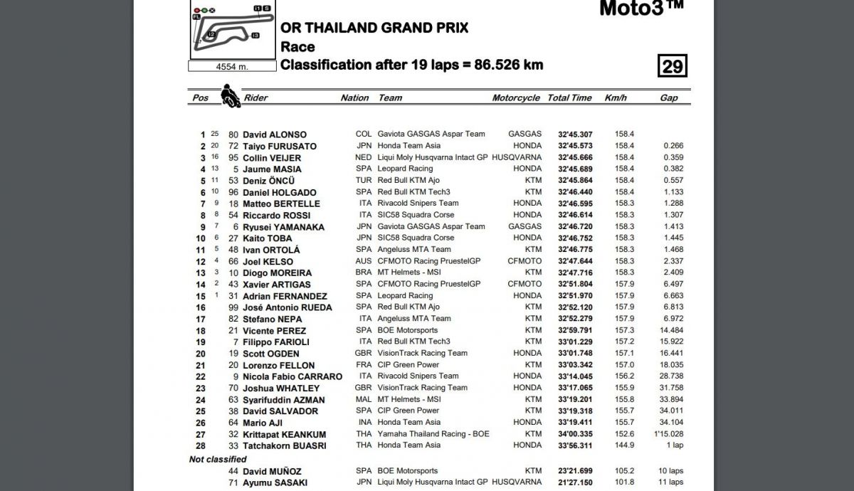 Resultados carrera Moto3 Tailandia 2023 Resultados carrera Moto3 Tailandia 2023