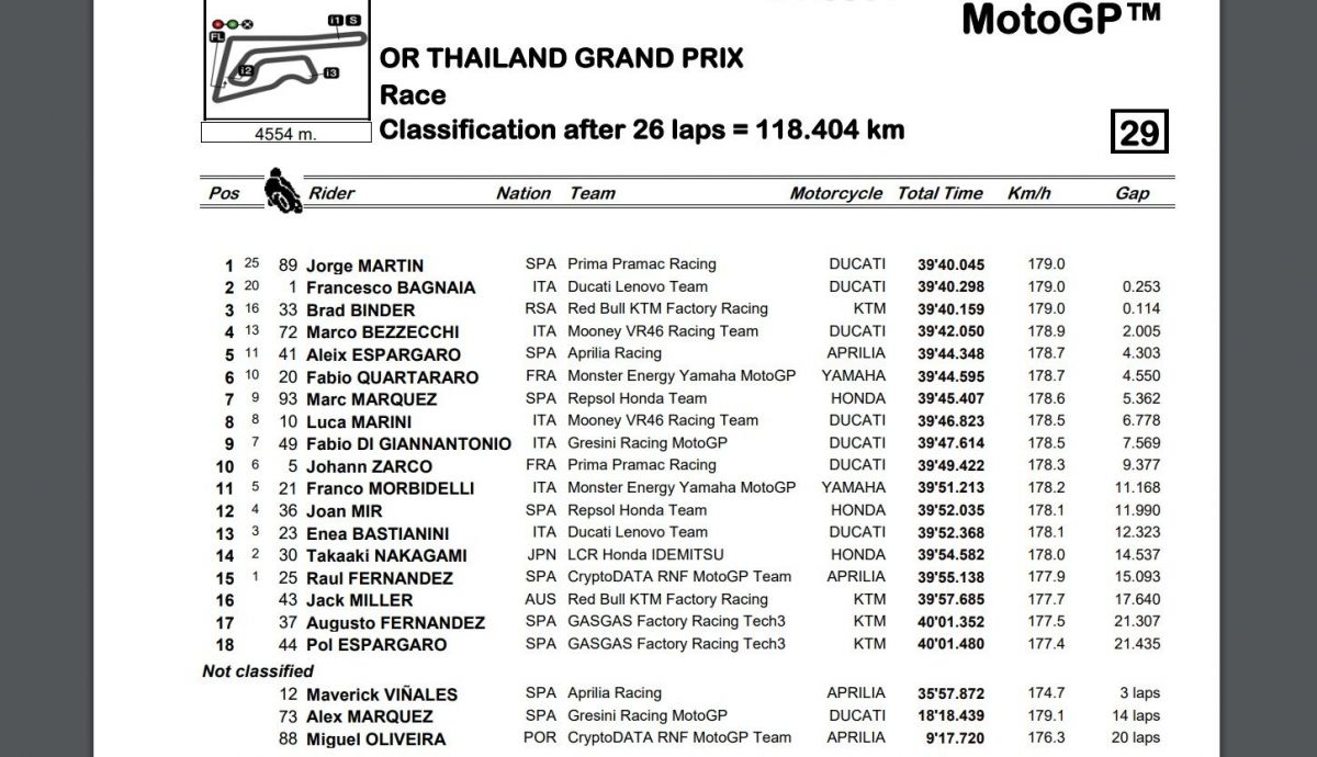 Resultados carrera MotoGP Tailandia 2023 Resultados carrera MotoGP Tailandia 2023