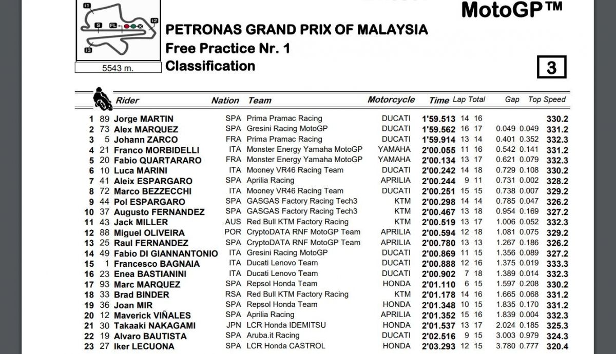 Tiempos finales FP1 MotoGP Malasia 2023 Tiempos finales FP1 MotoGP Malasia 2023