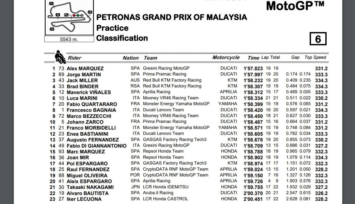 Tiempos finales PR MotoGP Malasia 2023 Tiempos finales PR MotoGP Malasia 2023