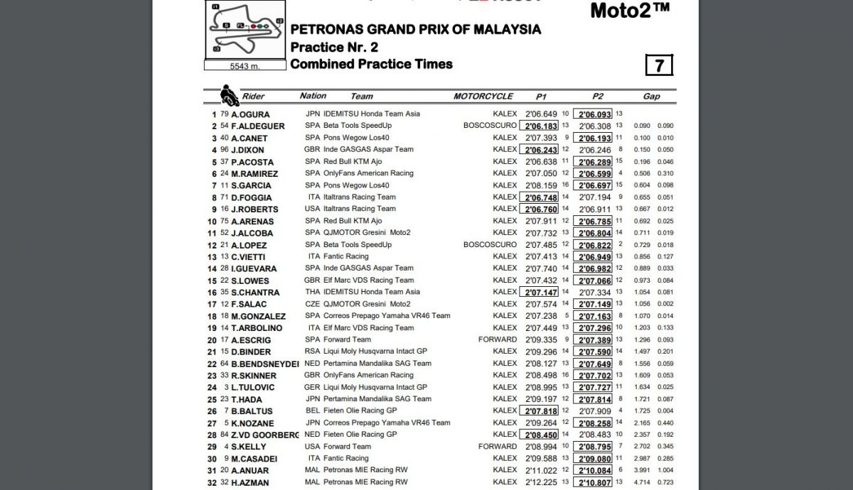 Tiempos combinada P1 P2 Moto2 Malasia 2023 Tiempos combinada P1 P2 Moto2 Malasia 2023
