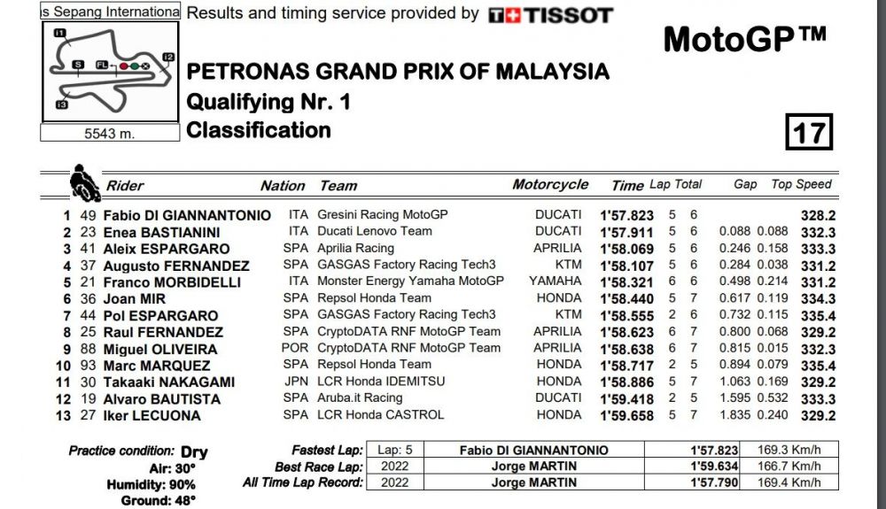 Tiempos finales Q1 MotoGP Malasia 2023