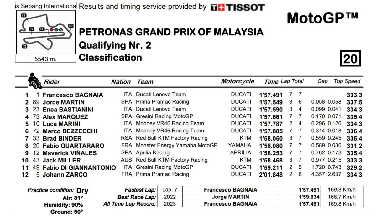 Tiempos finales Q2 MotoGP Malasia 2023