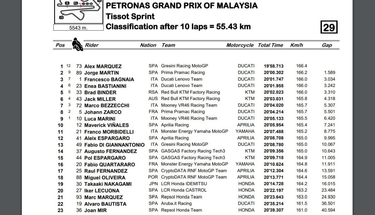 Resultados finales Sprint MotoGP Malasia 2023 Resultados finales Sprint MotoGP Malasia 2023