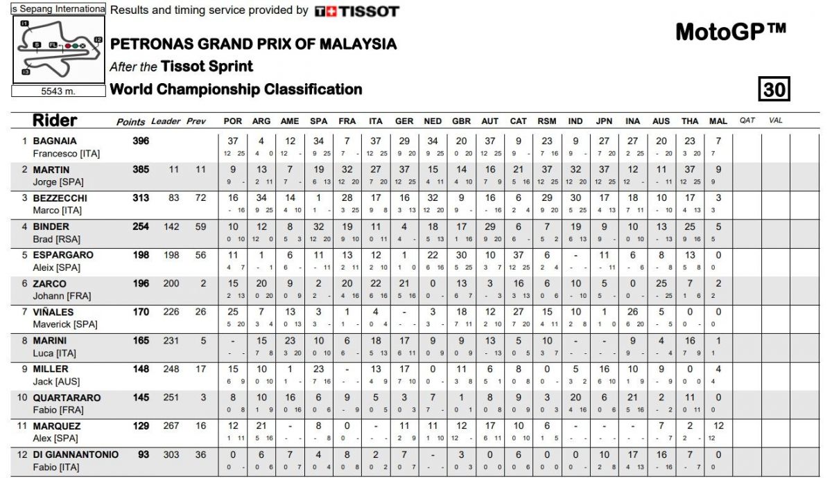 Clasificación general MotoGP 2023 tras el Sprint de Malasia Clasificación general MotoGP 2023 tras el Sprint de Malasia