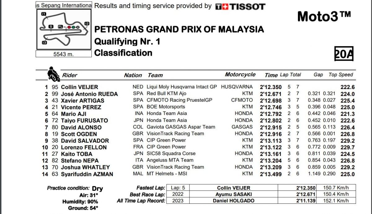 Tiempos finales Q1 Moto3 Malasia 2023 Tiempos finales Q1 Moto3 Malasia 2023