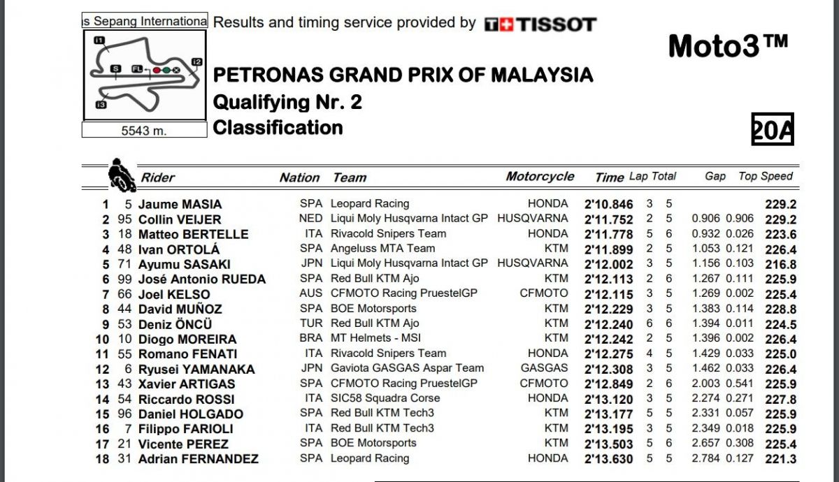 Tiempos finales Q2 Moto3 Malasia 2023 Tiempos finales Q2 Moto3 Malasia 2023