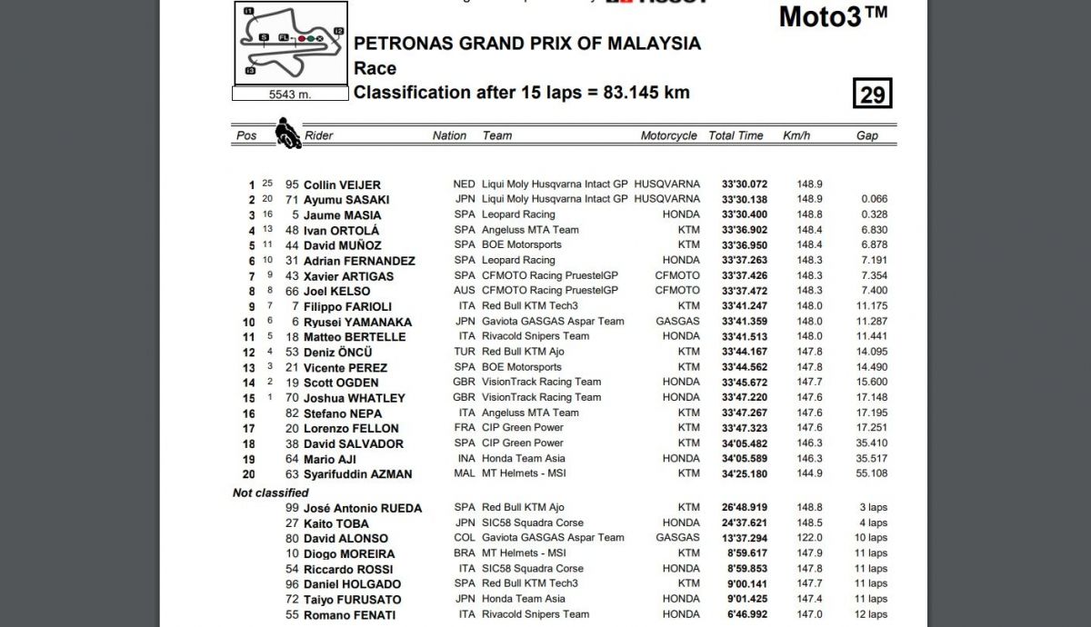 Resultados finales carrera Moto3 Malasia 2023 Resultados finales carrera Moto3 Malasia 2023