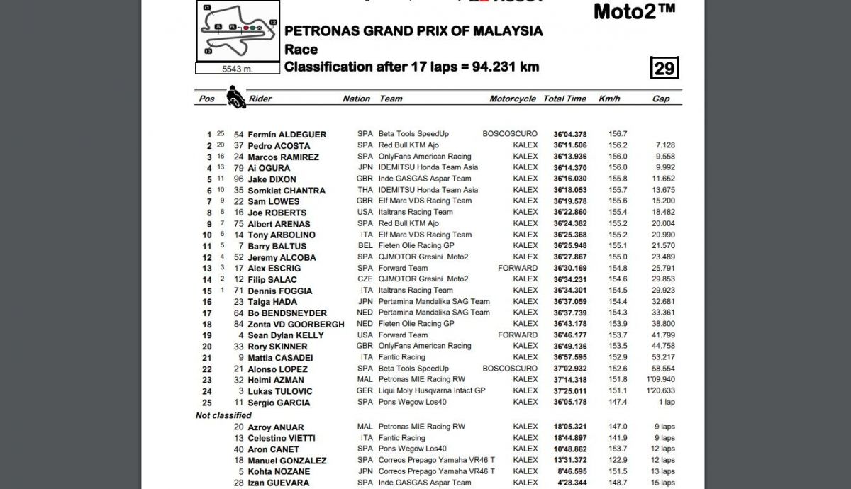 Resultados finales carrera Moto2 Malasia 2023 Resultados finales carrera Moto2 Malasia 2023