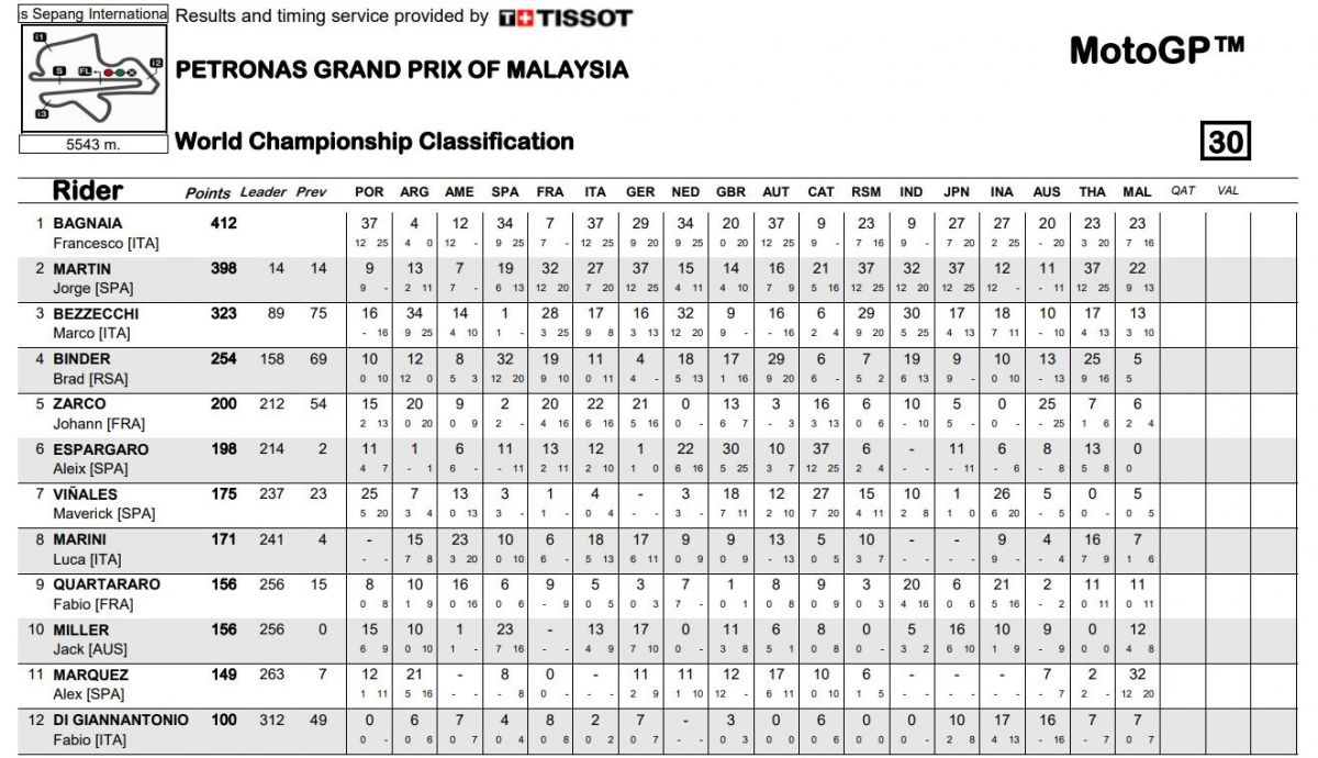 Clasificación general MotoGP 2023 tras la carrera de Malasia Clasificación general MotoGP 2023 tras la carrera de Malasia