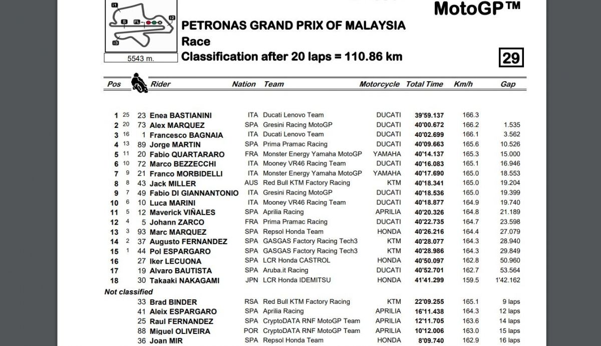 Resultados finales carrera MotoGP Malasia 2023 Resultados finales carrera MotoGP Malasia 2023