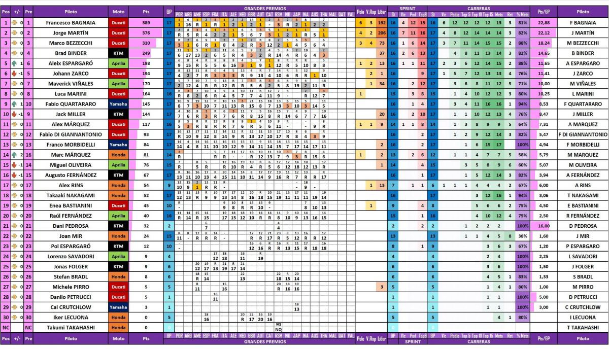 Estadísticas de los pilotos de MotoGP 2023 tras el Gran Premio de Tailandia en Buriram Estadísticas de los pilotos de MotoGP 2023 tras el Gran Premio de Tailandia en Buriram