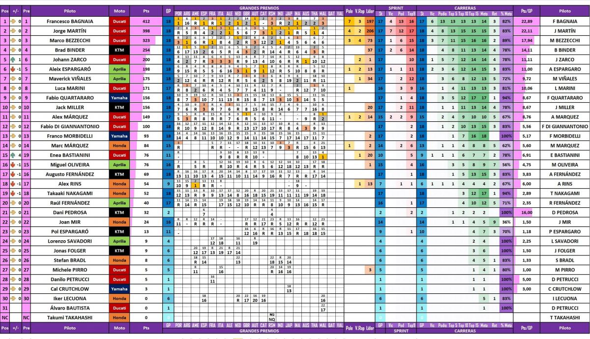 Estadísticas de los pilotos de MotoGP 2023 tras el Gran Premio de Malasia en Sepang Estadísticas de los pilotos de MotoGP 2023 tras el Gran Premio de Malasia en Sepang