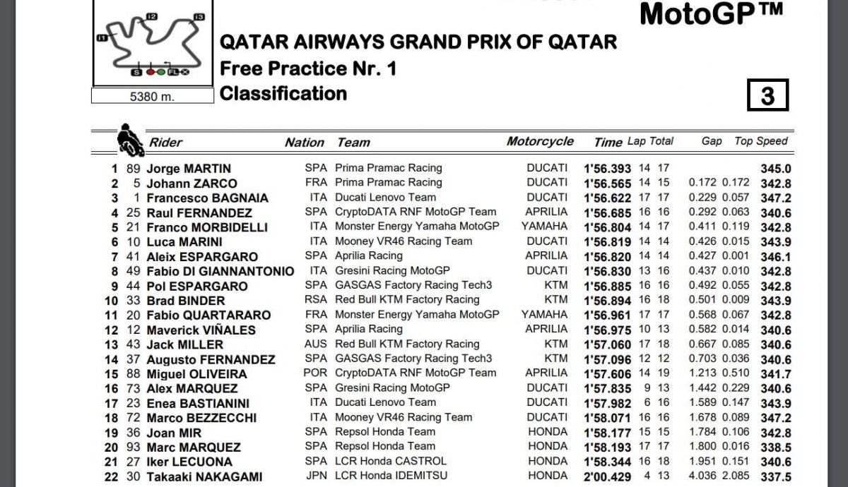 Tiempos finales FP1 MotoGP Qatar 2023 Tiempos finales FP1 MotoGP Qatar 2023