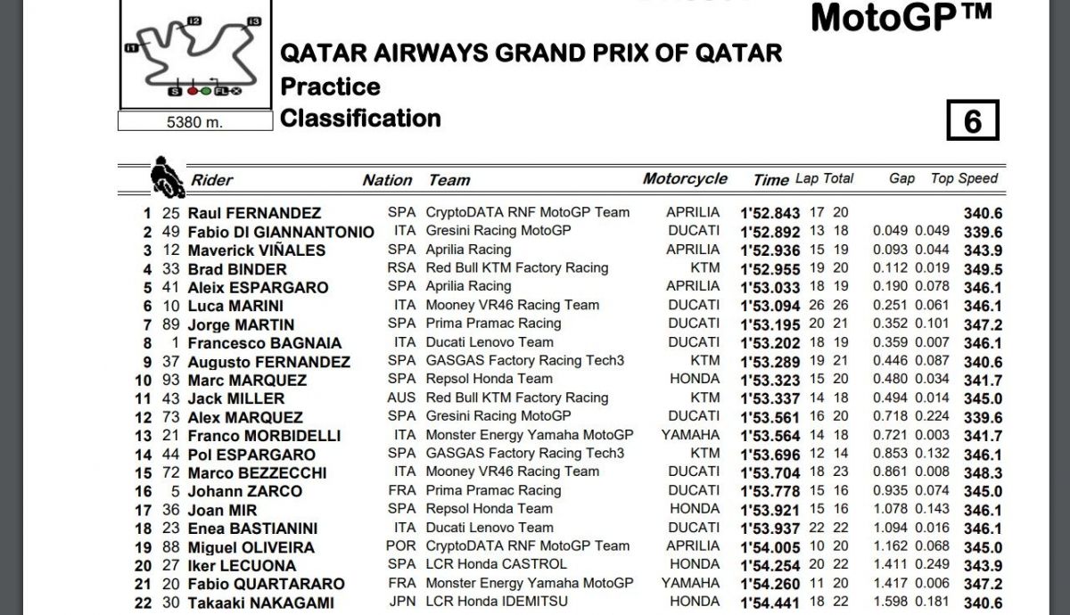 Tiempos finales PR MotoGP Qatar 2023 Tiempos finales PR MotoGP Qatar 2023