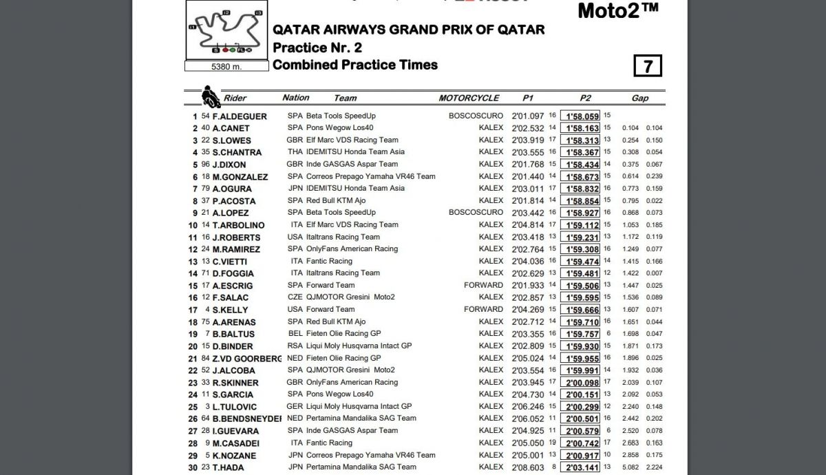 Tiempos combinada P1 P2 Moto2 Qatar 2023 Tiempos combinada P1 P2 Moto2 Qatar 2023
