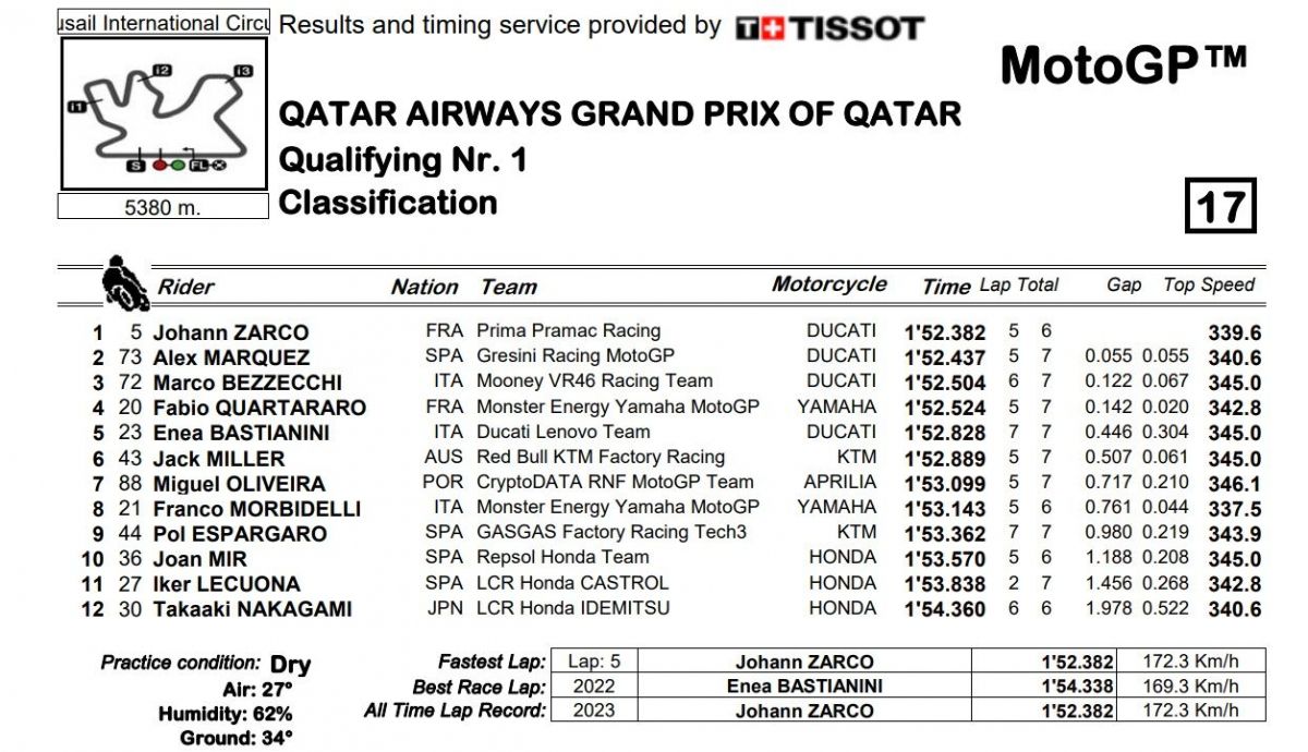 Tiempos finales Q1 MotoGP Qatar 2023