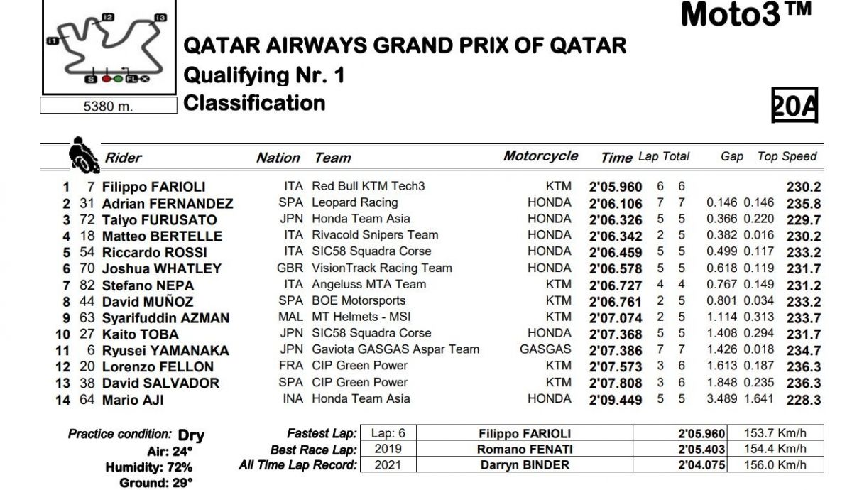 Tiempos finales Q1 Moto3 Qatar 2023