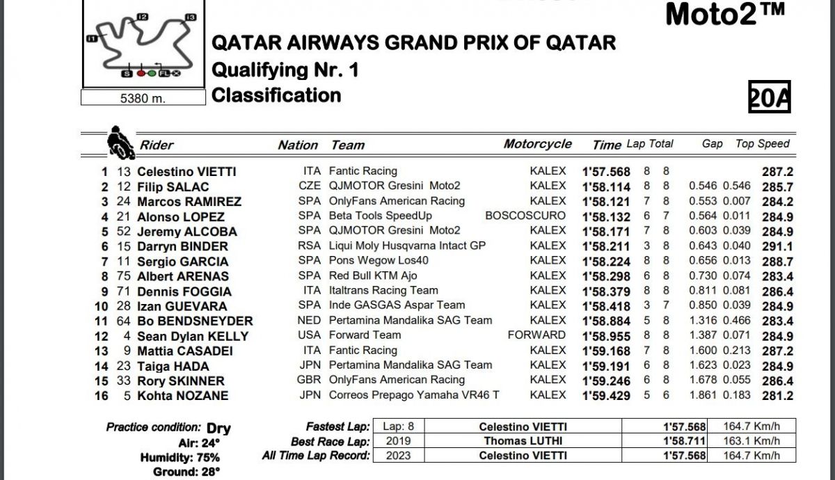 Tiempos finales Q1 Moto2 Qatar 2023