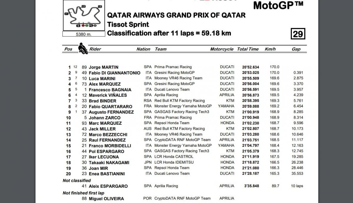 Resultados finales Sprint MotoGP Qatar 2023 Resultados finales Sprint MotoGP Qatar 2023
