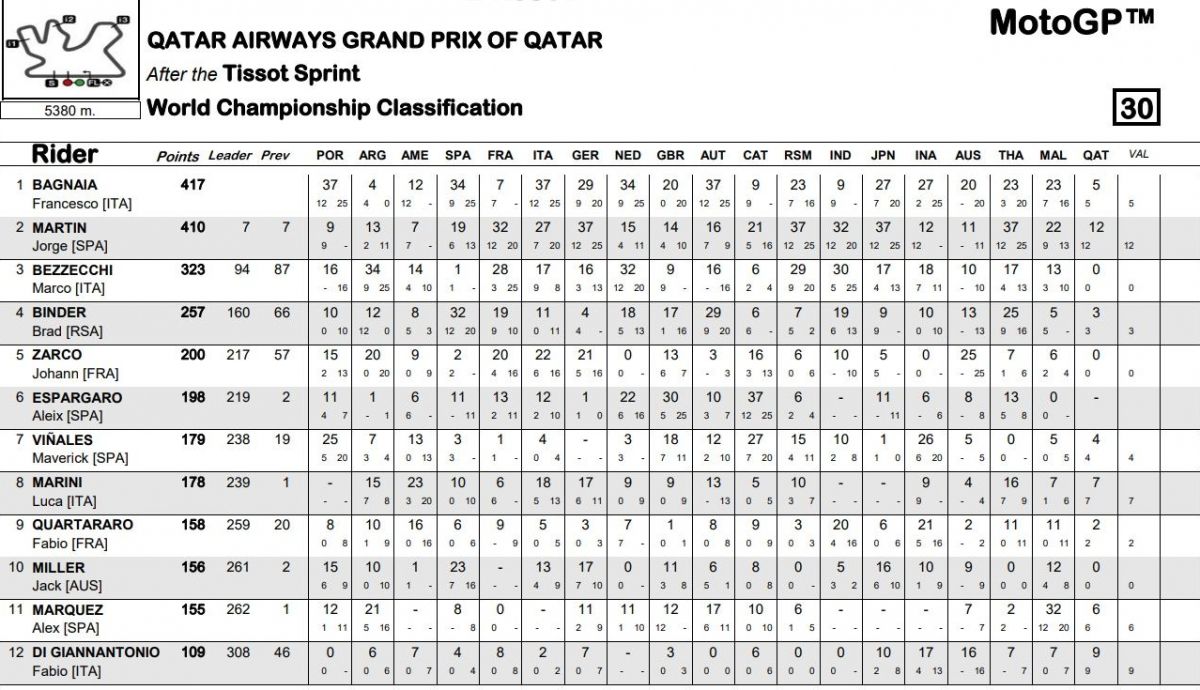 Clasificación general MotoGP 2023 tras el Sprint del GP de Qatar Clasificación general MotoGP 2023 tras el Sprint del GP de Qatar