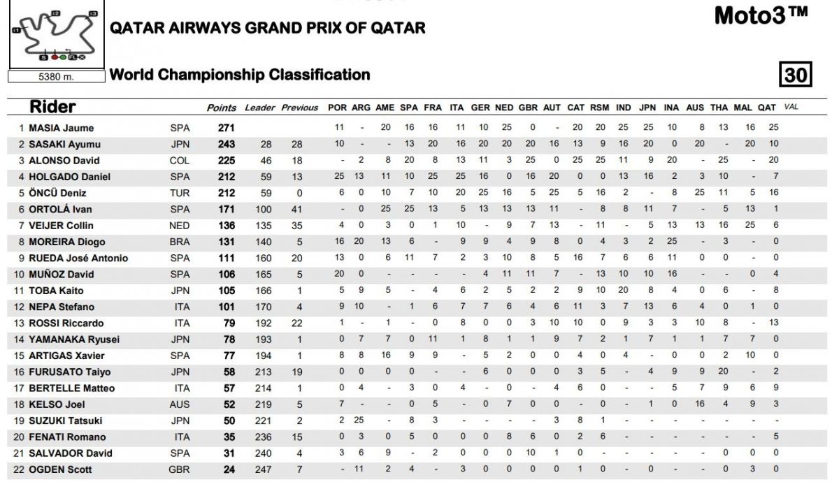 Clasificación general Moto3 2023 tras la carrera del GP de Qatar
