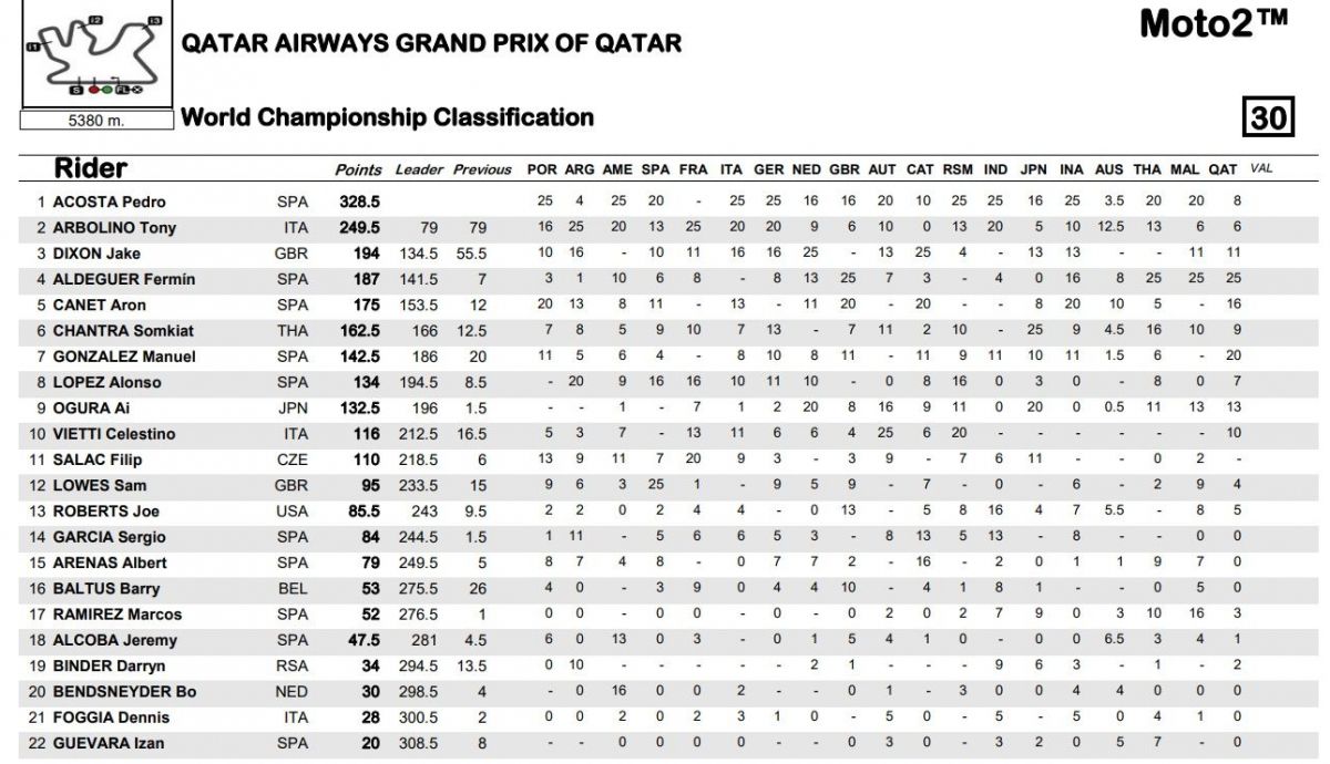 Clasificación general Moto2 2023 tras la carrera del GP de Qatar Clasificación general Moto2 2023 tras la carrera del GP de Qatar