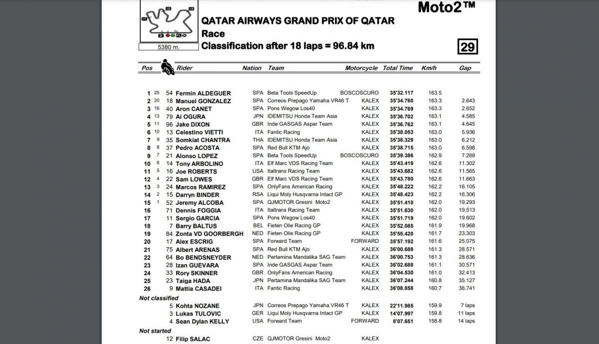Resultados finales carrera Moto2 Qatar 2023 Resultados finales carrera Moto2 Qatar 2023