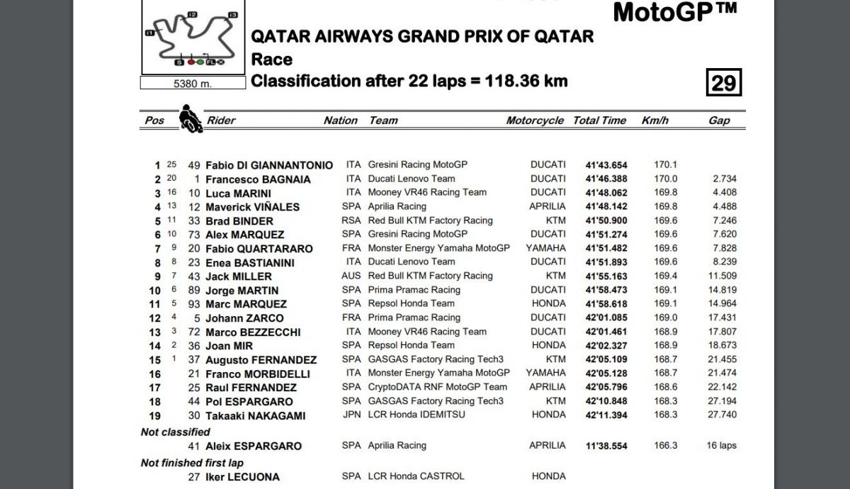 Resultados finales carrera MotoGP Qatar 2023 Resultados finales carrera MotoGP Qatar 2023