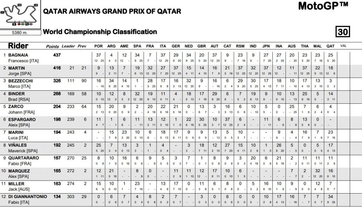 Clasificación general MotoGP 2023 tras la carrera del GP de Qatar Clasificación general MotoGP 2023 tras la carrera del GP de Qatar