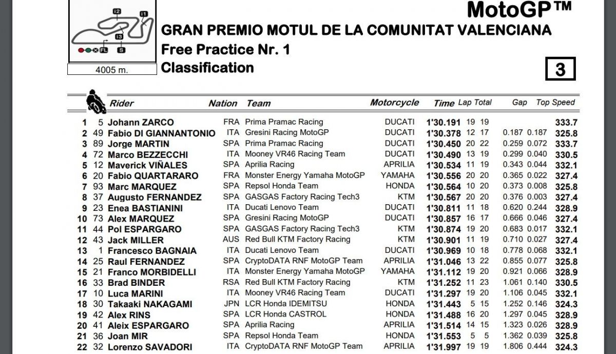 Tiempos finales FP1 MotoGP Valencia 2023 Tiempos finales FP1 MotoGP Valencia 2023