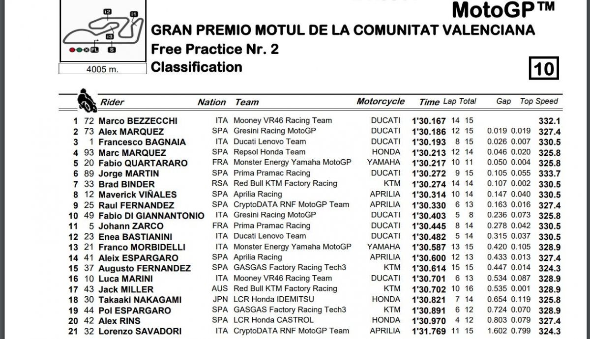 Tiempos finales FP2 MotoGP Valencia 2023