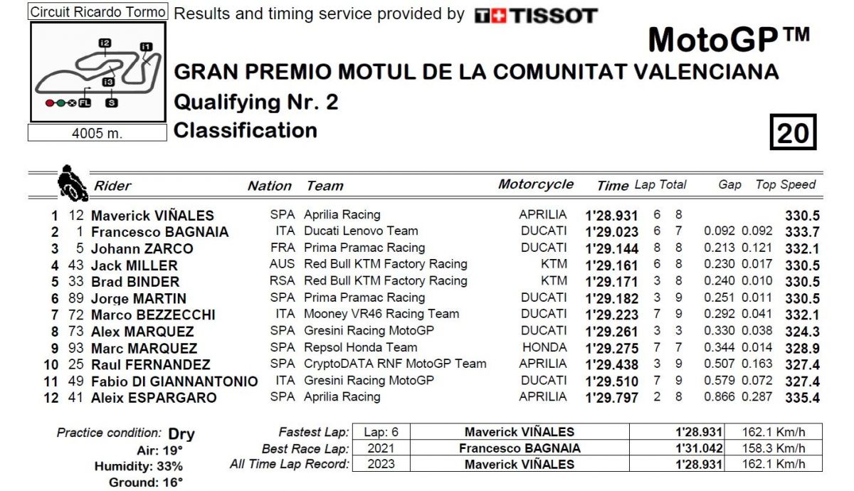 Tiempos finales Q2 MotoGP Valencia 2023
