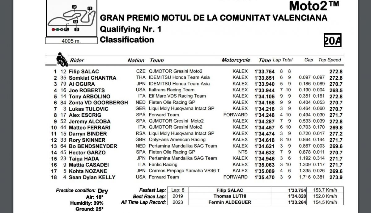 Tiempos finales Q1 Moto2 Valencia 2023