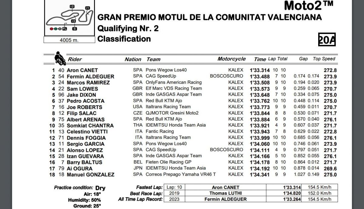 Tiempos finales Q2 Moto2 Valencia 2023